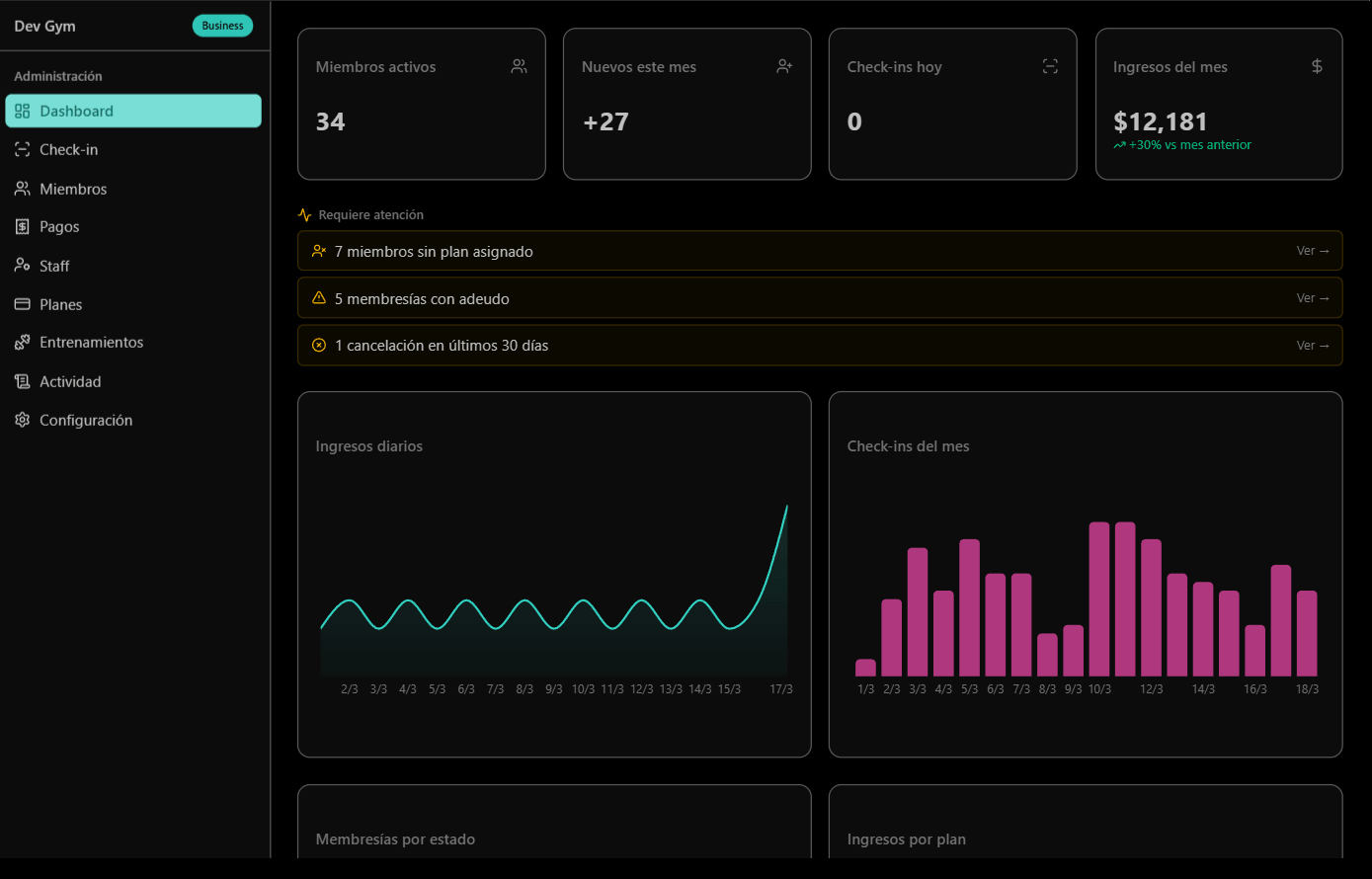 Dashboard de administración de Gym&i mostrando métricas de ingresos, miembros activos y check-ins